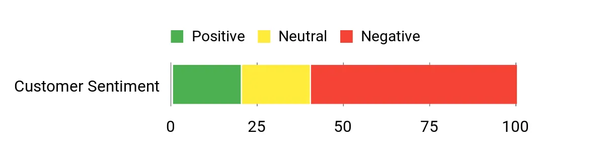 Sentiment Analysis Chart