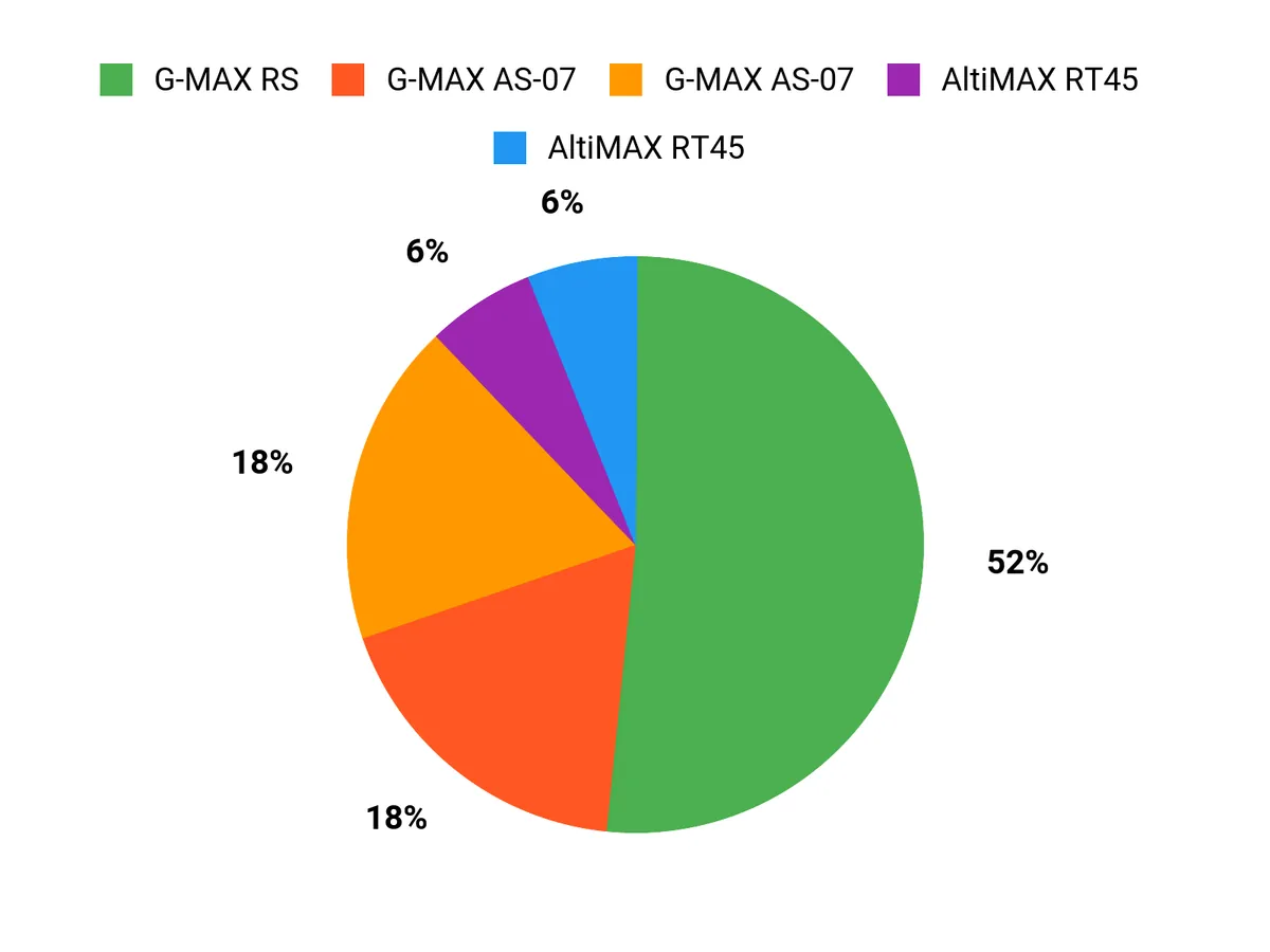 What Drivers Prefer Chart