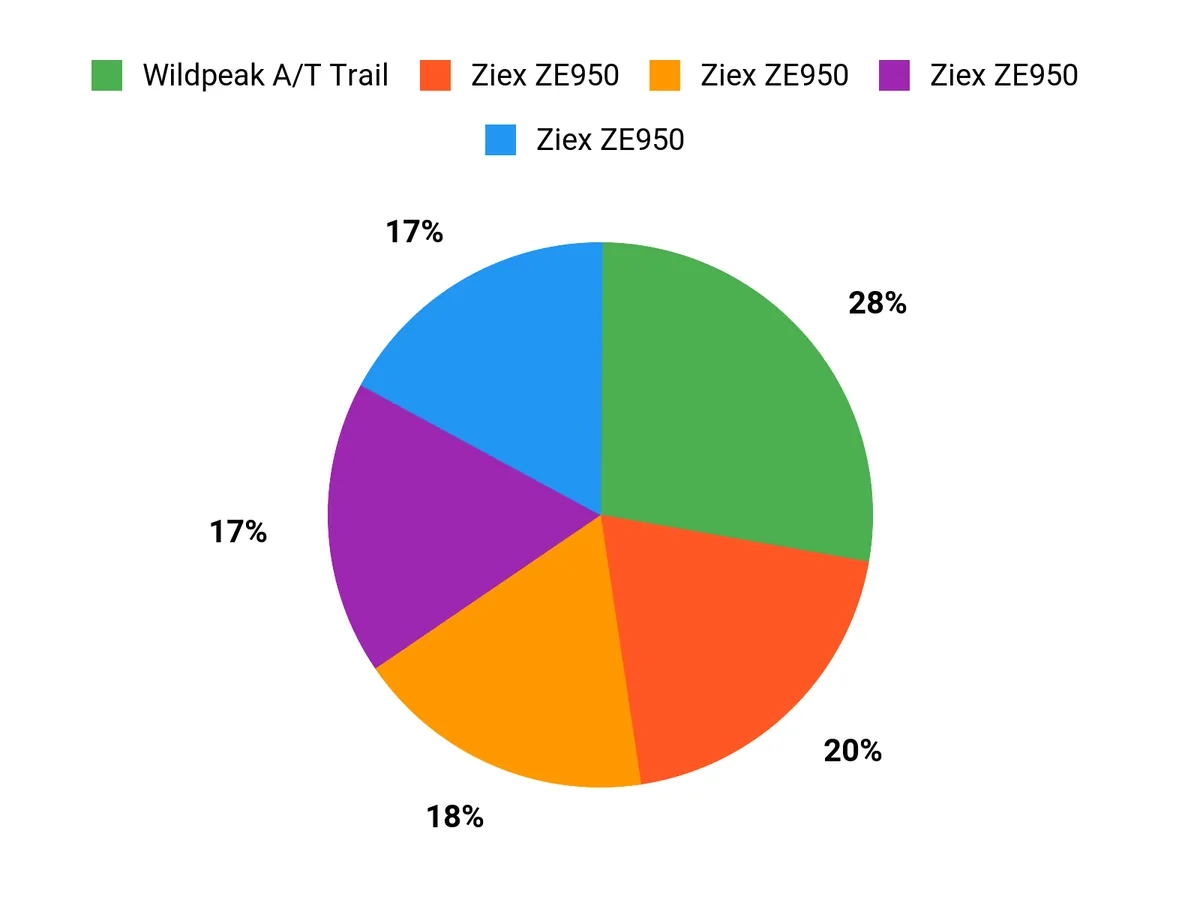 What Customers Prefer Chart