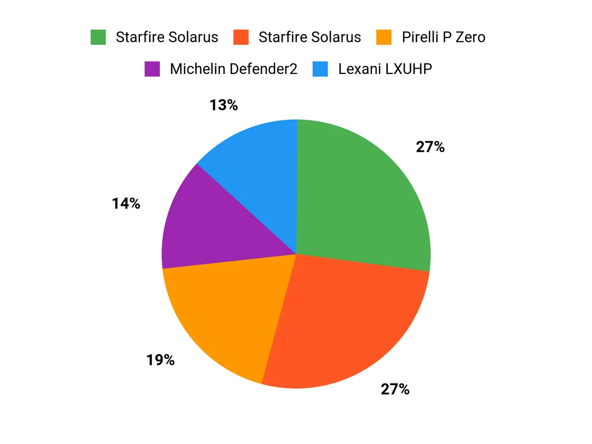 What Drivers Prefer Chart