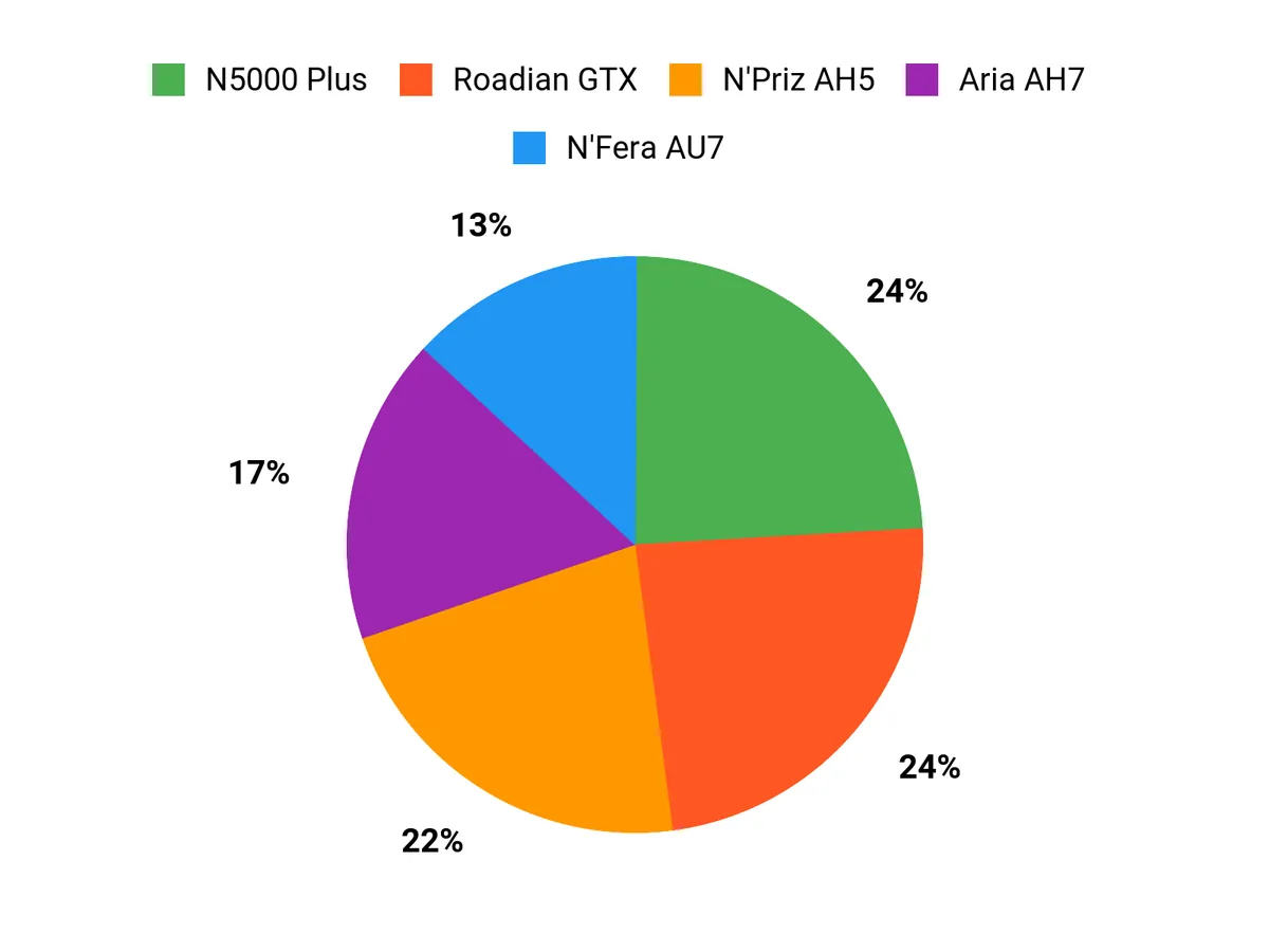 What Drivers Prefer Chart