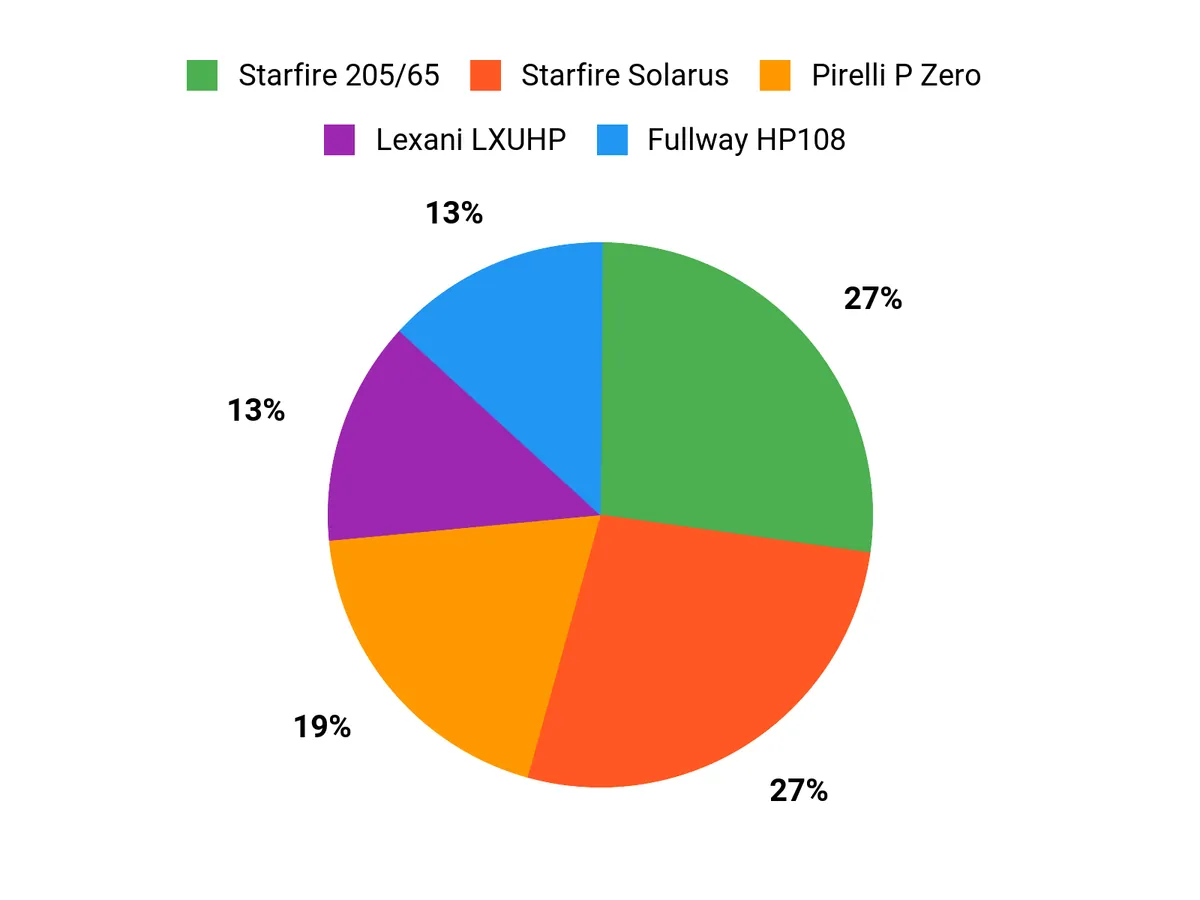 What Drivers Prefer Chart
