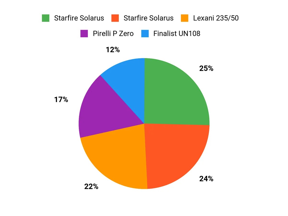 What Drivers Prefer Chart