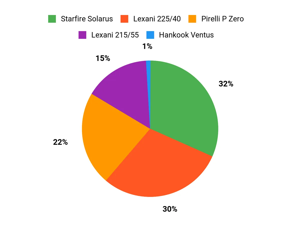 What Drivers Prefer Chart