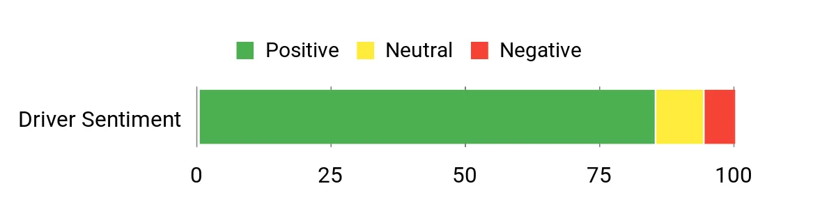 Sentiment Analysis Chart
