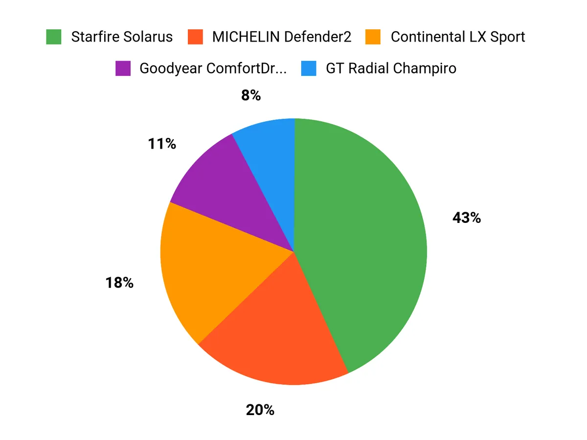 What Drivers Prefer Chart