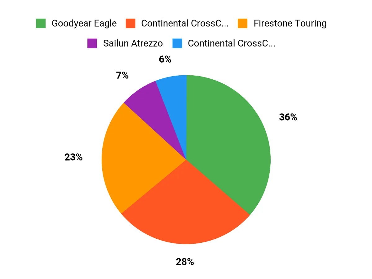 What Drivers Prefer Chart