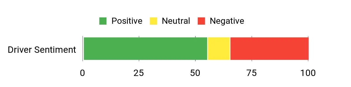 Sentiment Analysis Chart