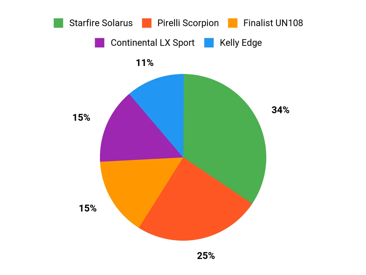 What Drivers Prefer Chart
