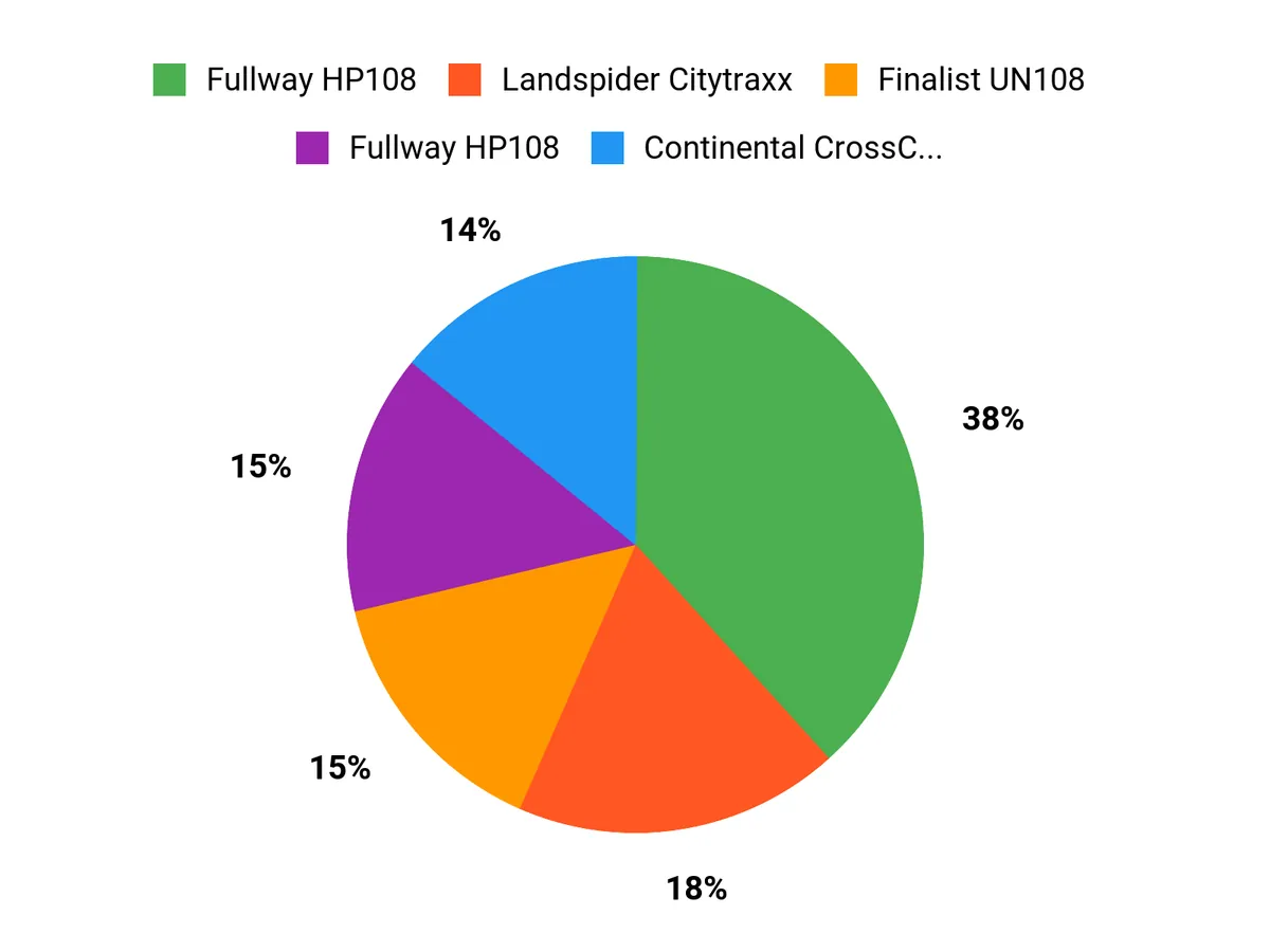 Drivers Preferences Chart
