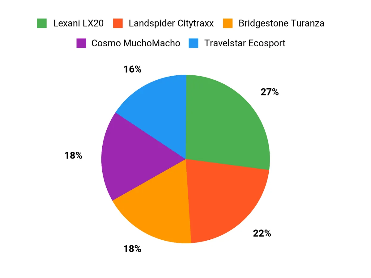 What Drivers Prefer Chart