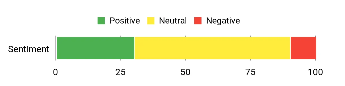 Sentiment Analysis Chart