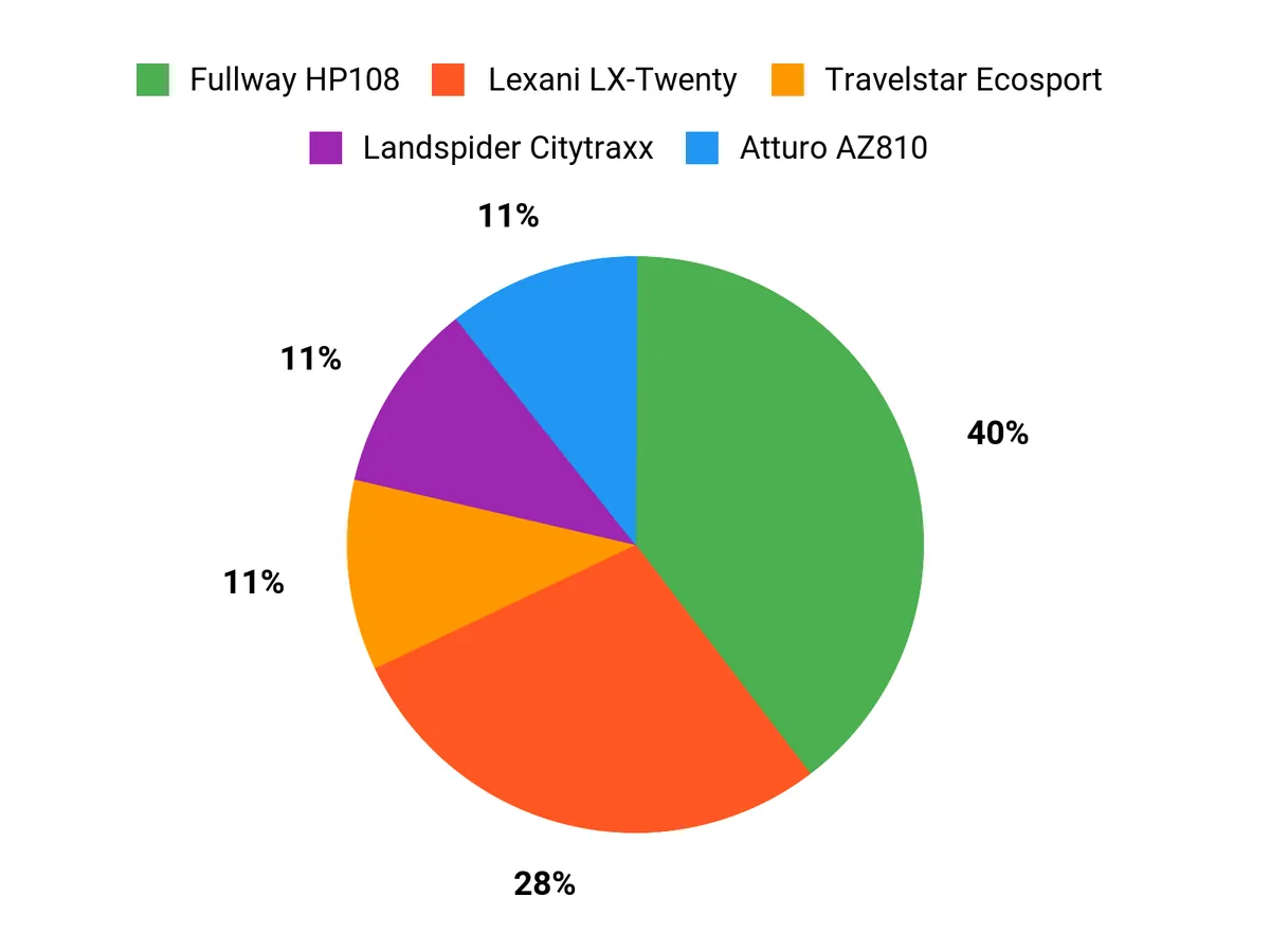 What Drivers Prefer Chart