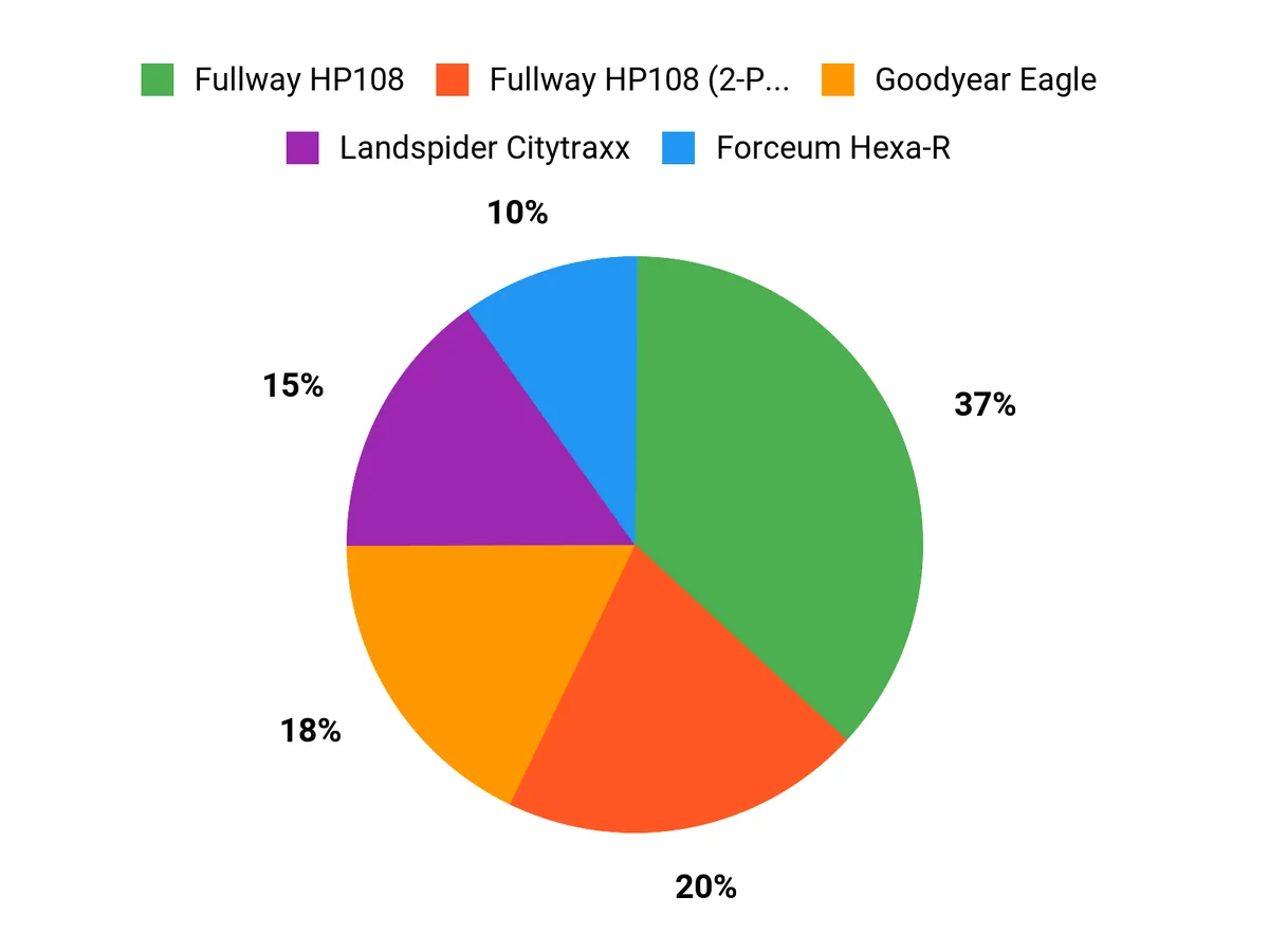 What Drivers Prefer Chart