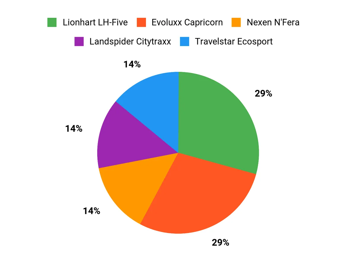 What Drivers Prefer Chart