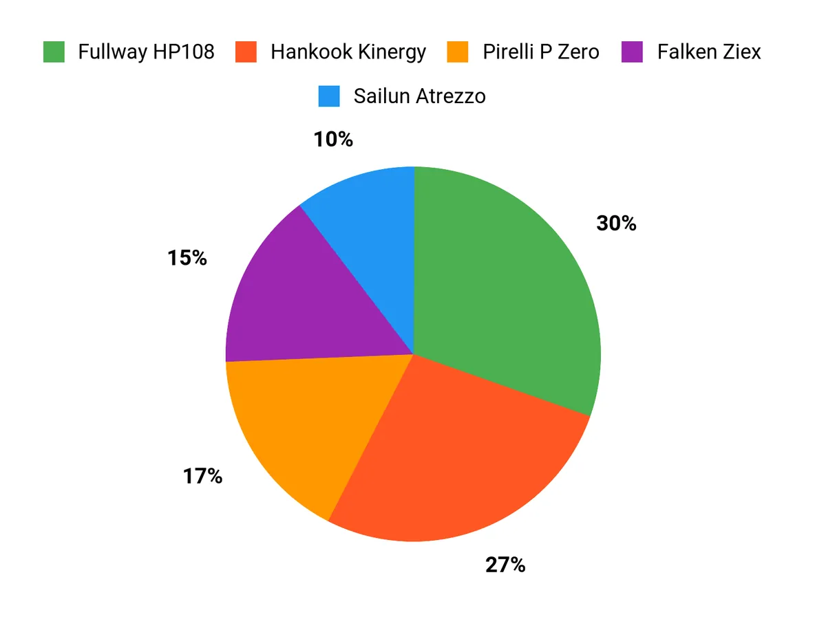What Customers Prefer Chart