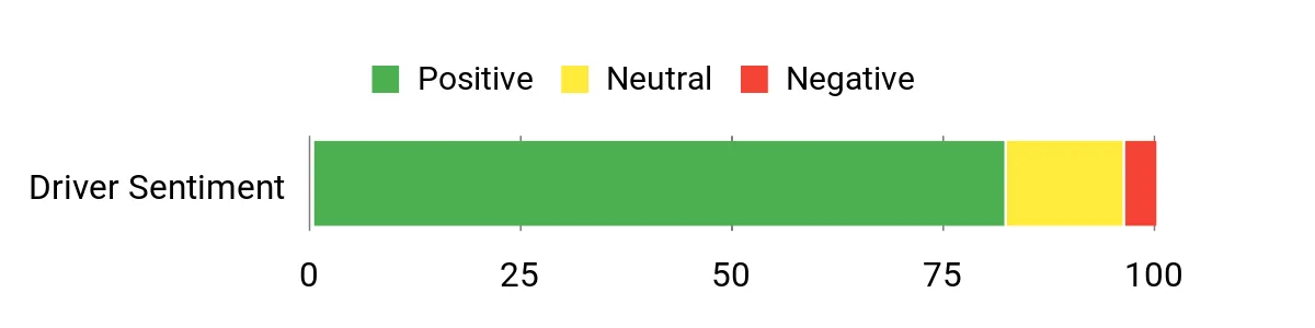 Sentiment Analysis Chart