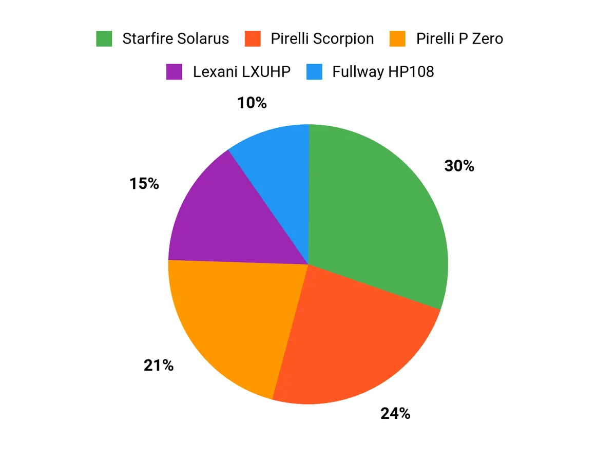 What Drivers Prefer Chart
