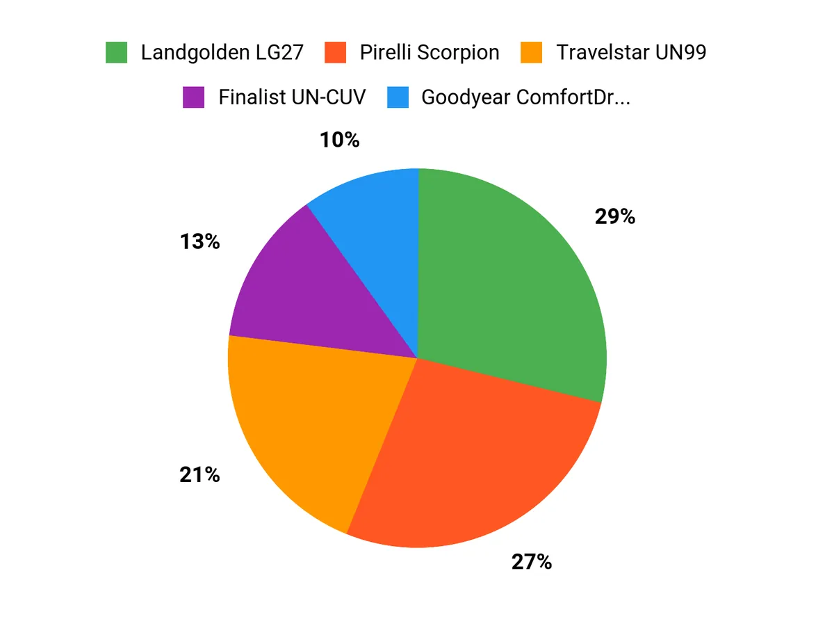 What Drivers Prefer Chart
