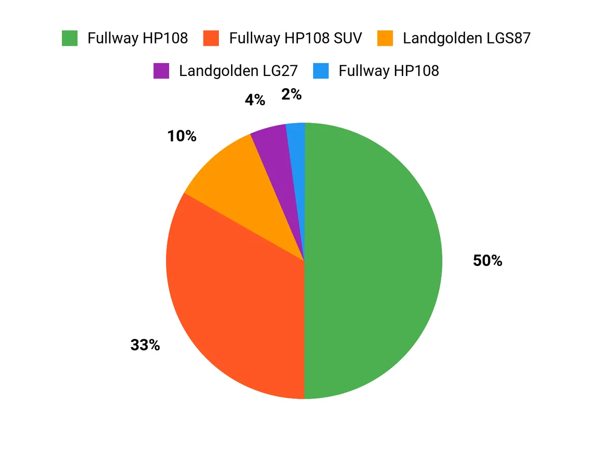 What Drivers Prefer Chart