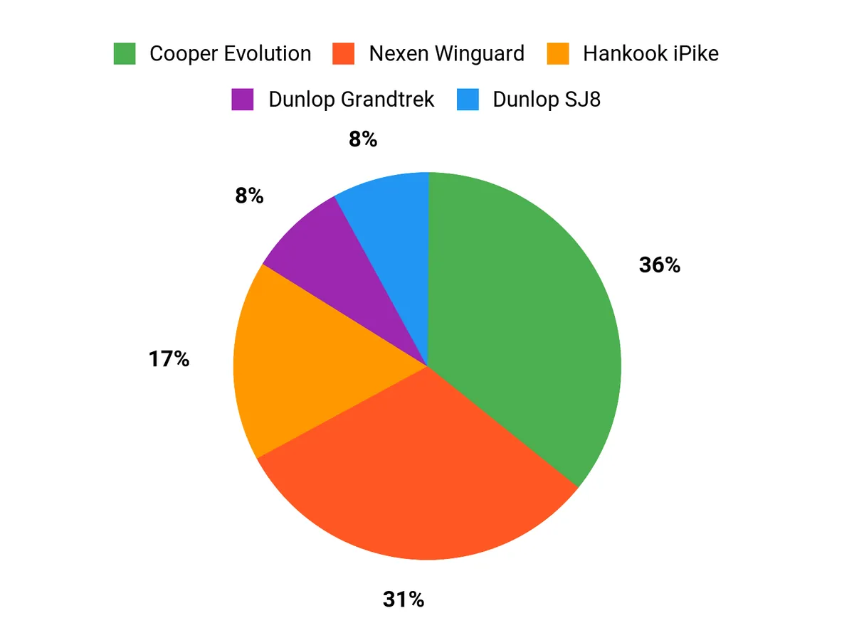 What Drivers Prefer Chart