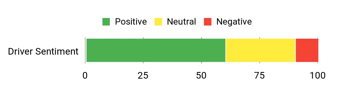 Sentiment Analysis Chart