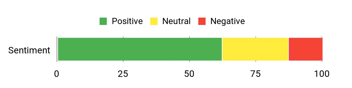Sentiment Analysis Chart