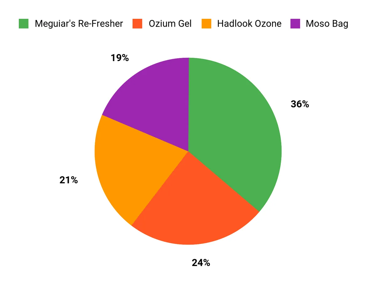 What Drivers Prefer Chart