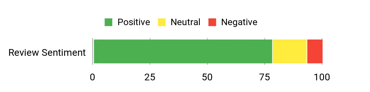 Sentiment Analysis Chart