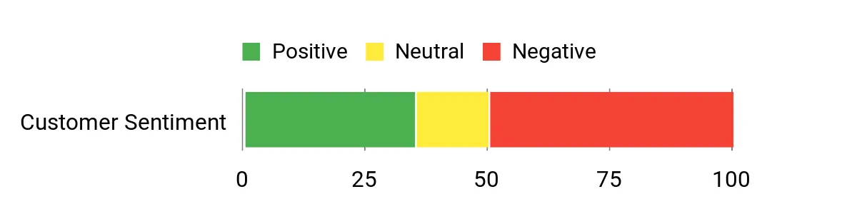 Sentiment Analysis Chart