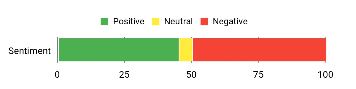 Sentiment Analysis Chart