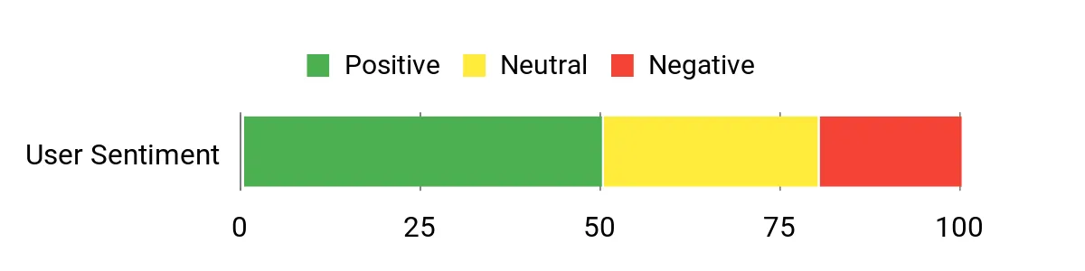 Sentiment Analysis Chart