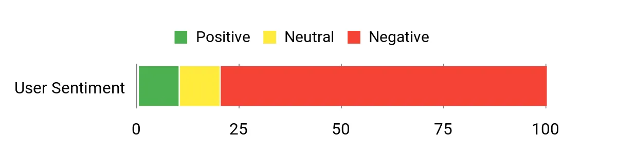 Sentiment Analysis Chart