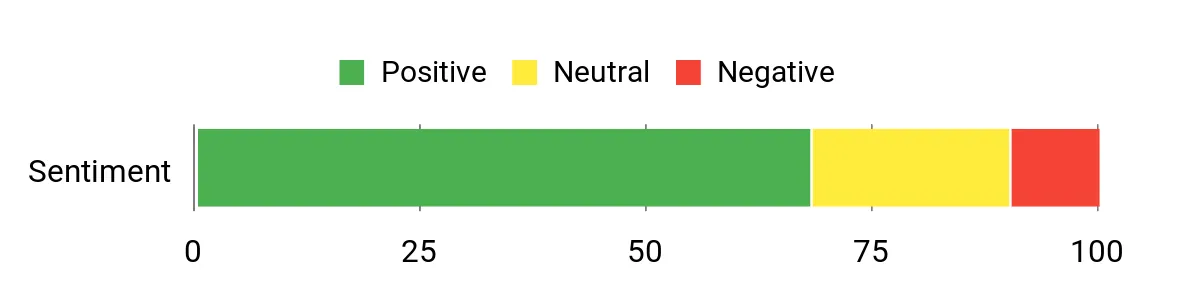 Sentiment Analysis Chart