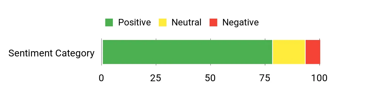 Sentiment Analysis Chart