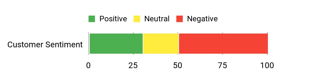 Sentiment Analysis Chart