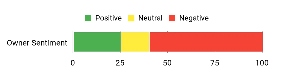 Sentiment Analysis Chart