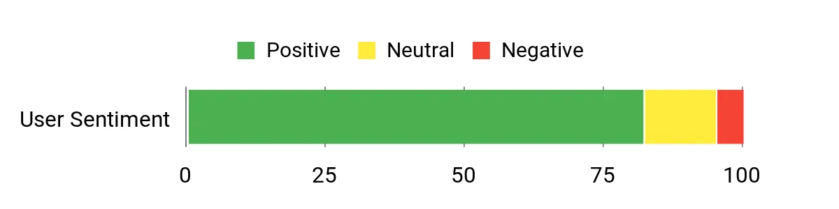 Sentiment Analysis Chart