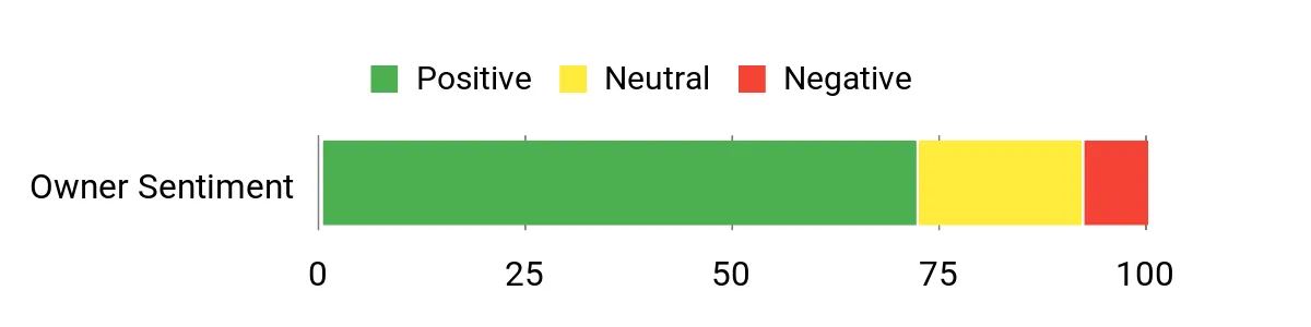 Sentiment Analysis Chart