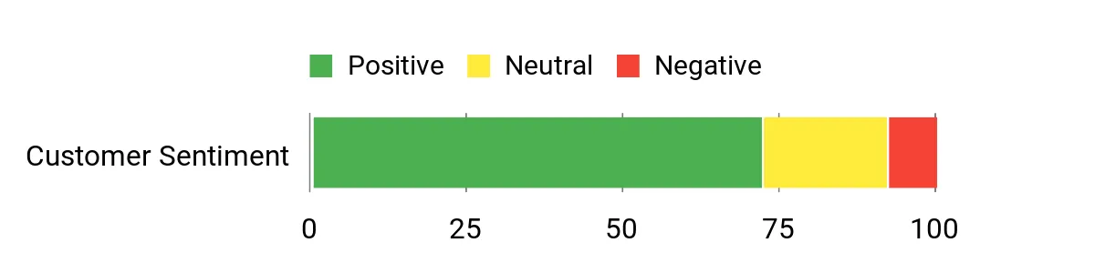 Sentiment Analysis Chart