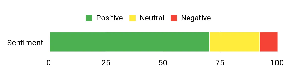 Sentiment Analysis Chart