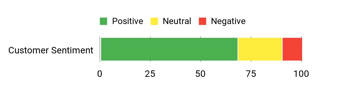 Sentiment Analysis Chart