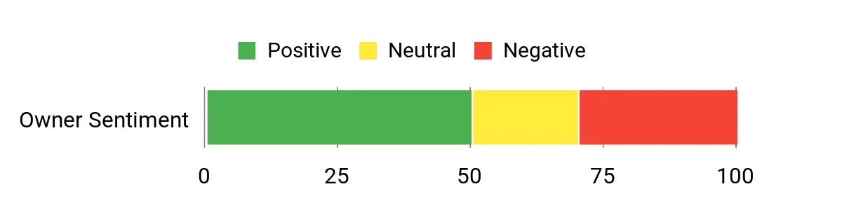 Sentiment Analysis Chart