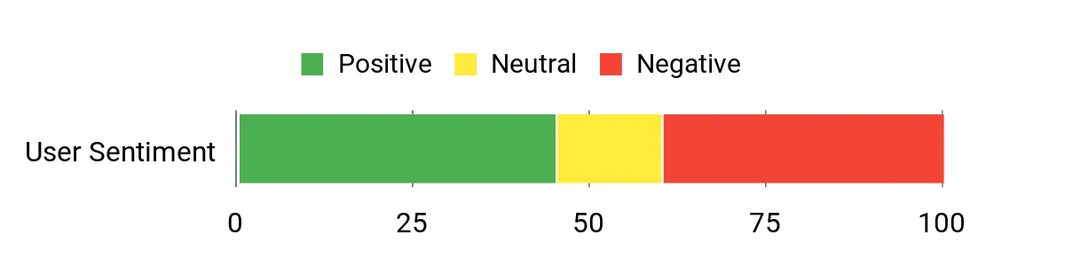Sentiment Analysis Chart