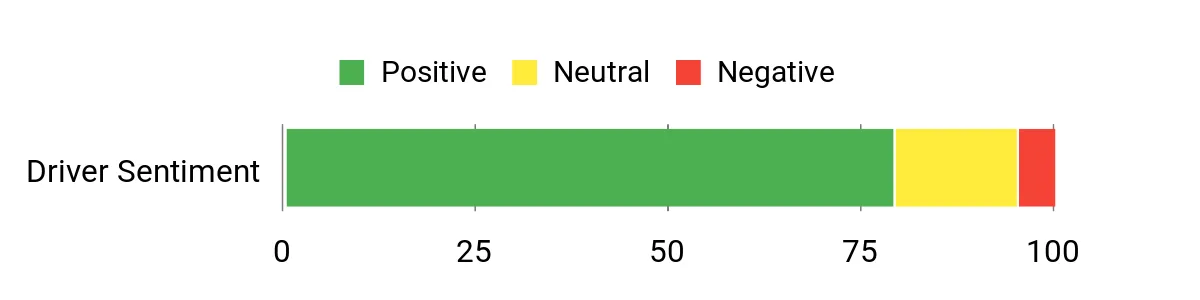 Sentiment Analysis Chart