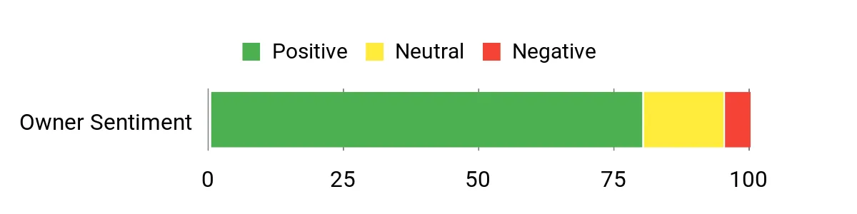 Sentiment Analysis Chart