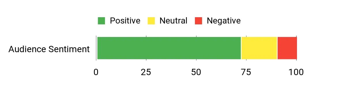 Sentiment Analysis Chart