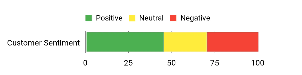 Sentiment Analysis Chart