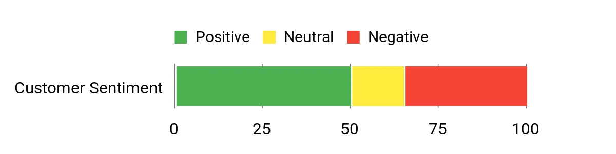 Sentiment Analysis Chart