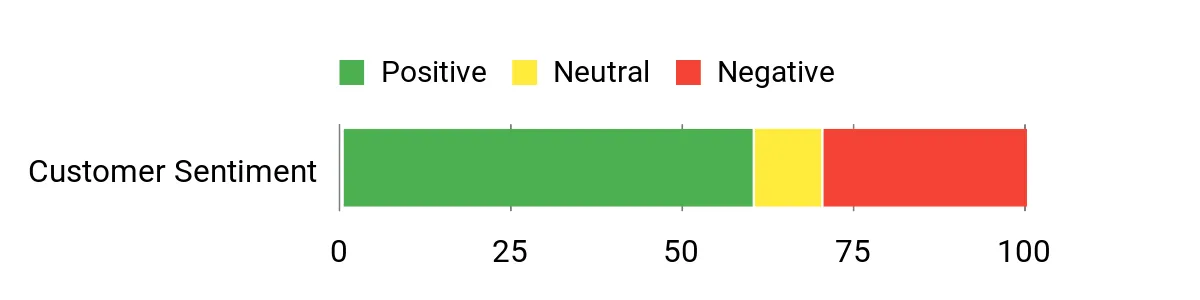 Sentiment Analysis Chart
